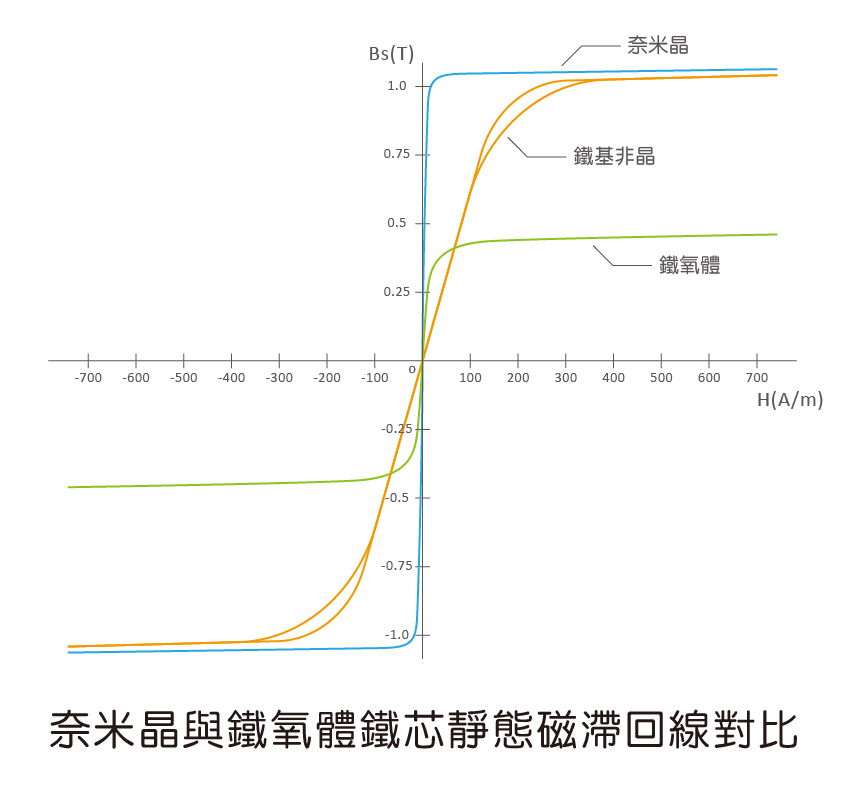 奈米晶與鐵氧體鐵芯 靜態磁滯迴線對比